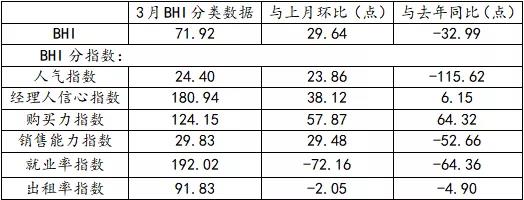 3月BHI触底反弹，全国建材家居市场整体稳步恢复