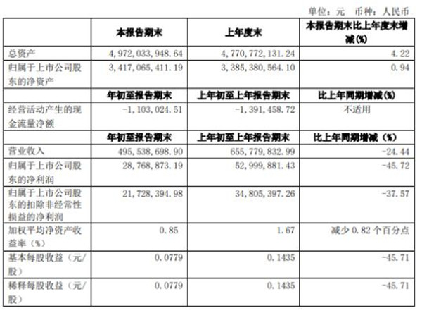 净利＂跳水＂严重甚至亏损上亿!疫情下惠达等一季度业绩