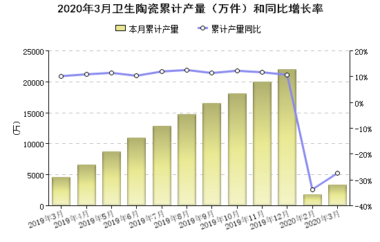 2020前3月全国卫生陶瓷产量3401.13万件,同比降27.41%