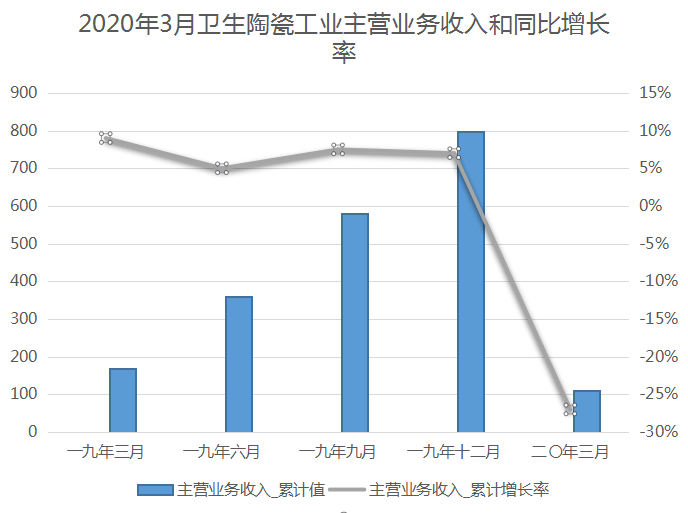 2020一季度全国卫生陶瓷营收119.86亿元，同比降55.24%