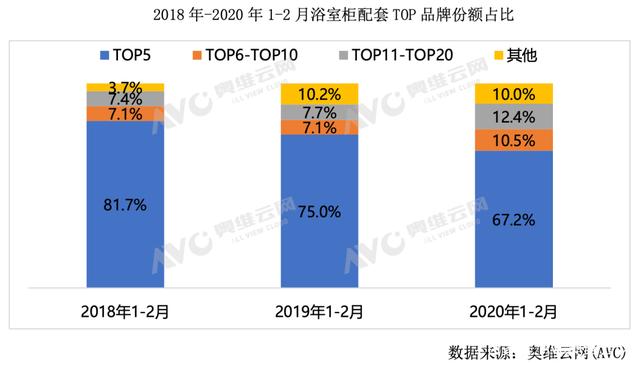 精装修市场浴室柜开盘规模缩减，品牌化效应显现