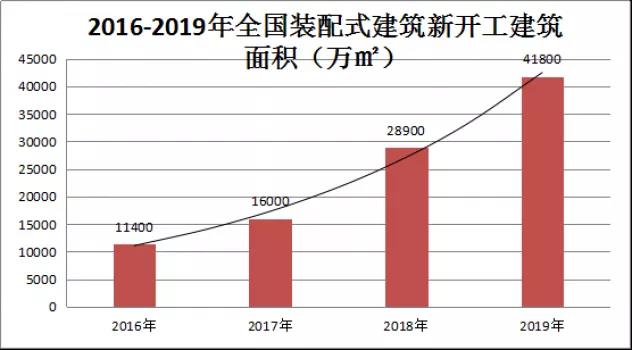 住建局:2019年全国新开工装配式建筑4.2亿㎡,同比增45%