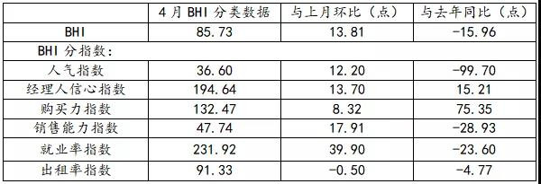 4月BHI回升，全国规模以上家居卖场销售525.86亿元