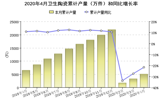 2020前4月卫生陶瓷全国产量5123.24万件，同比下降21.60%