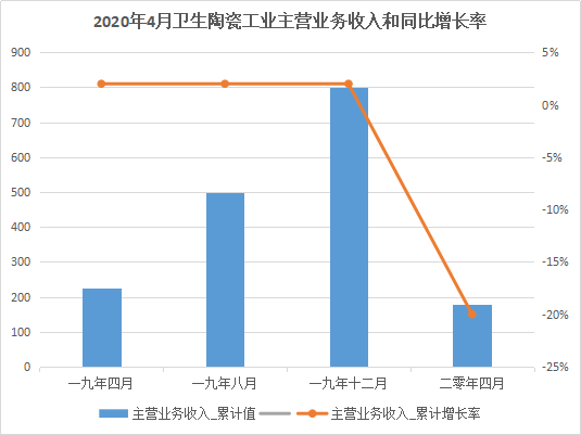 4月卫生陶瓷呈恢复性增长,前4月主营业务收入累计181.60亿