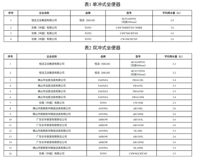 恒洁、箭牌、安华等20款坐便器因节约用水被推荐