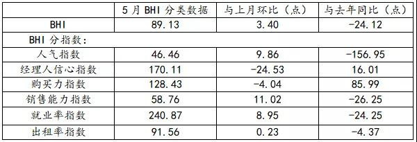 全国建材家居卖场5月销售额647.21亿元，环比上涨23.08%