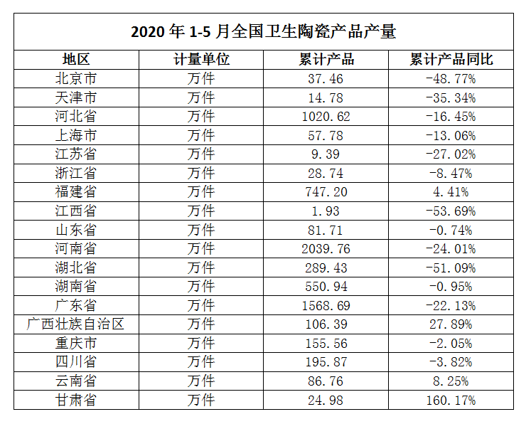 2020年5月全国卫生陶瓷产量1900.24万件，同比下降5.50%