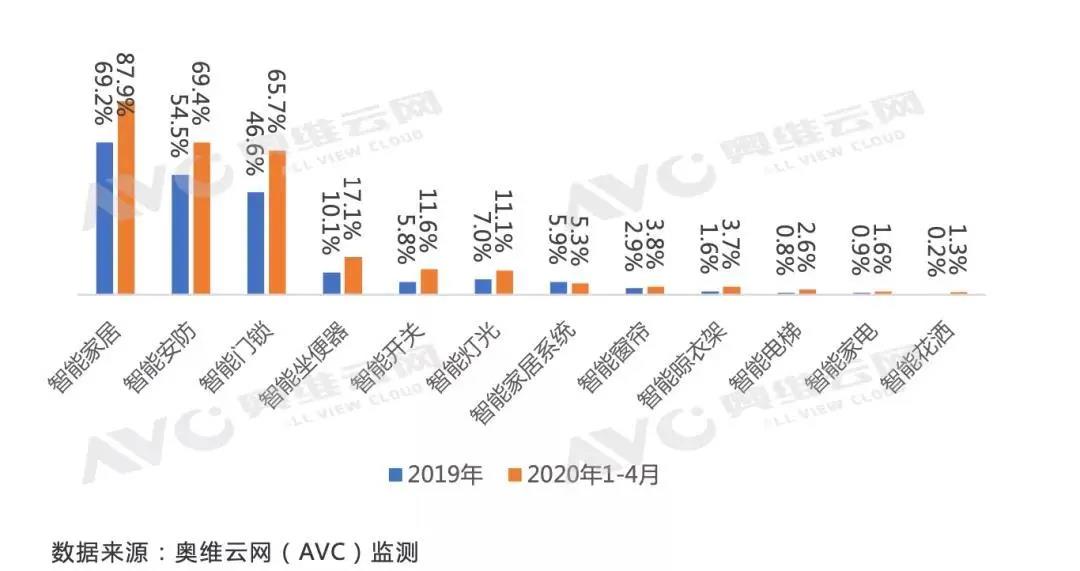 2020年前4月精装智能家居配置率保持高增速，达87.9%