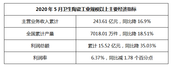 市场走势稳步上升，1-5月卫生陶瓷营收243.61亿元