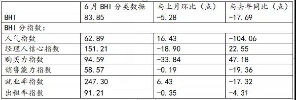 全国规模以上建材家居卖场6月销售额645.15亿,同比降24.84%