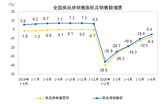 2020上半年商品房销售面积69404万㎡，同比降8.4%