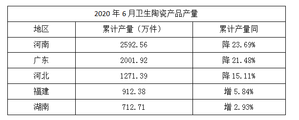 今年上半年卫生陶瓷累计产量8977.02万件,同比降低16.61%