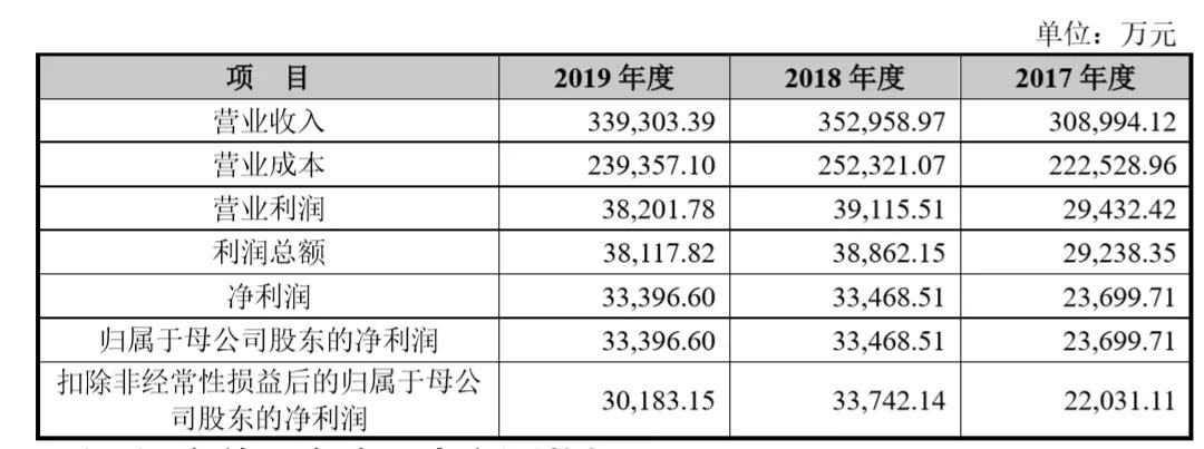 建霖家居A股挂牌上市，首日大涨43.97%