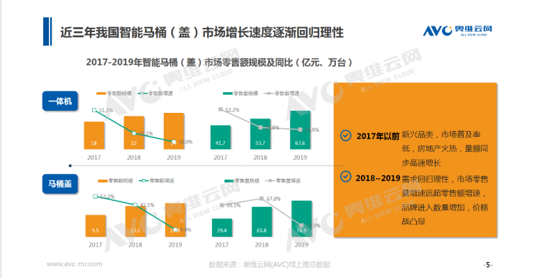 2020H1智能马桶（盖）零售额规模16亿元，同比提升3.6%