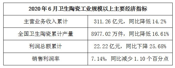 卫生陶瓷市场稳步回升,2020上半年营收累计311.26亿元