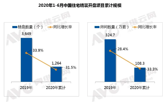 卫浴简报:上半年精装楼盘新开108.3万套,科逸,法恩莎…