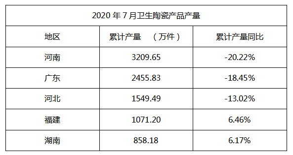 2020前7月卫生陶瓷产量11007.64万件,同比降13.75%