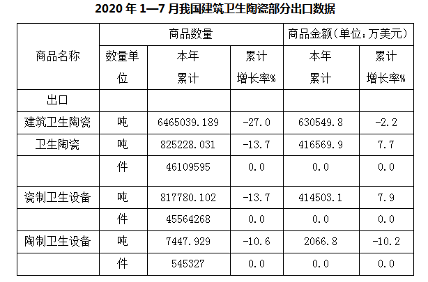 2020年1-7月我国卫生陶瓷出口4610万件