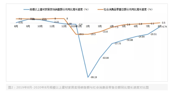 全国规模以上建材家居卖场8月销售额752.86亿元