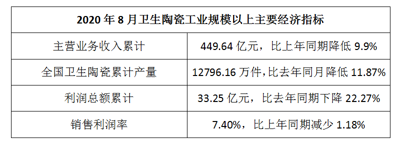 2020前8月卫生陶瓷营业务收入449.64亿元