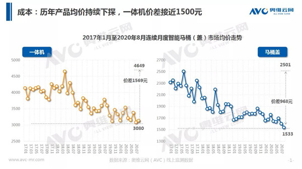 "赚快钱"等乱象频出 企业如何把握智能马桶风口