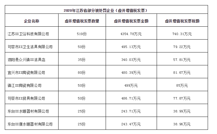 多地陶瓷卫浴企业虚开增值税发票被处罚