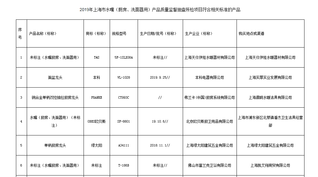 上海市抽查30批次水嘴产品 不合格6批次