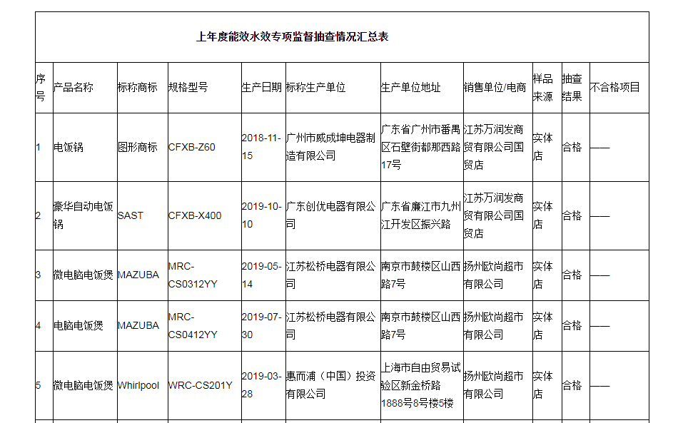 江苏省市场监管局通报上年度能效水效专项监督抽查结果