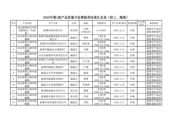 山东淄博市抽检46批次轻工类产品和陶瓷产品 2批次不合格