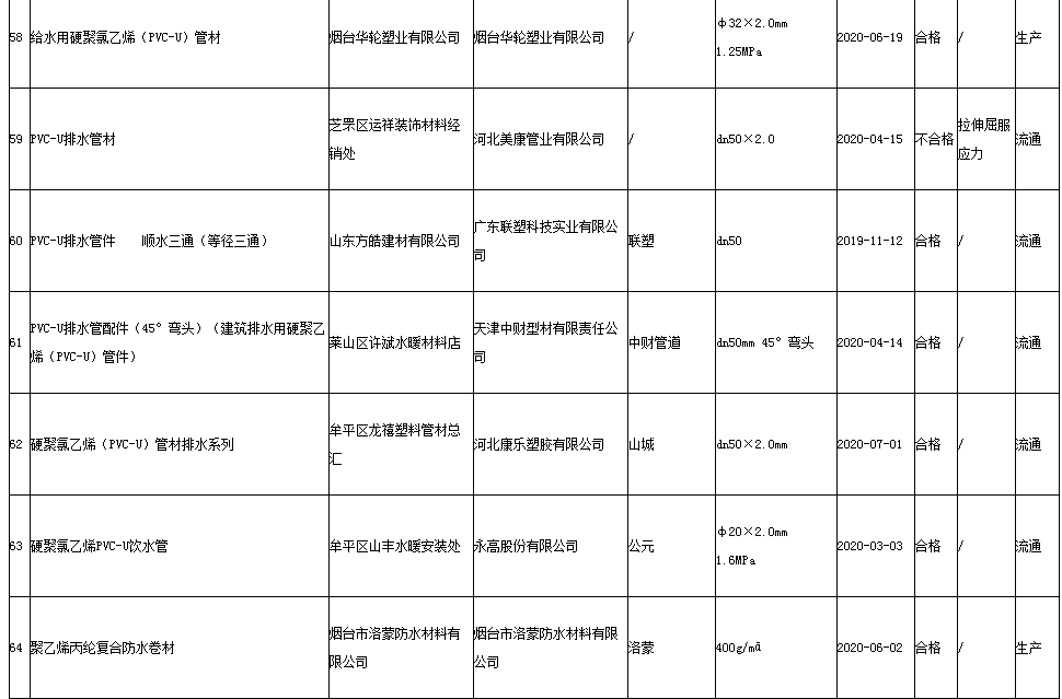 山东省烟台市公示2020年建材产品质量监督抽查结果