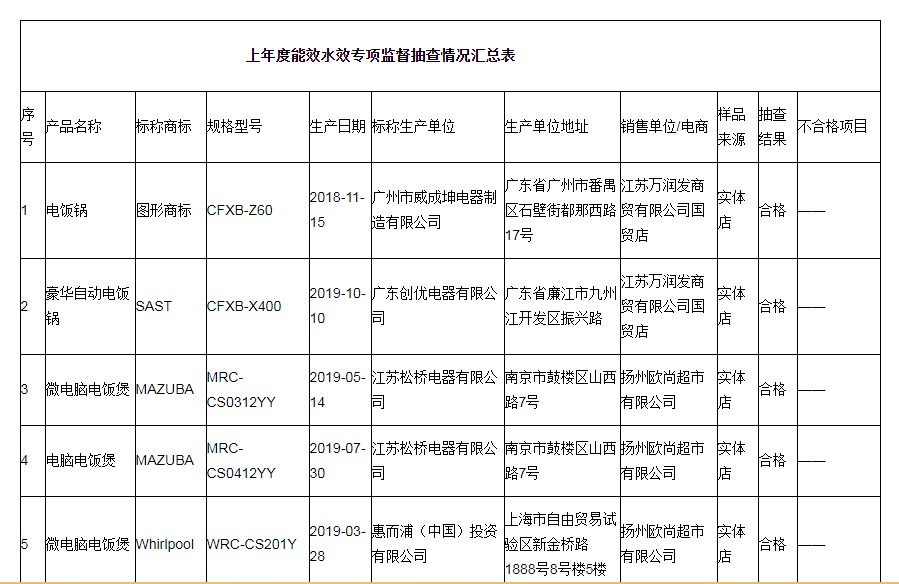 江苏省市场监管局通报上年度能效水效专项监督抽查结果