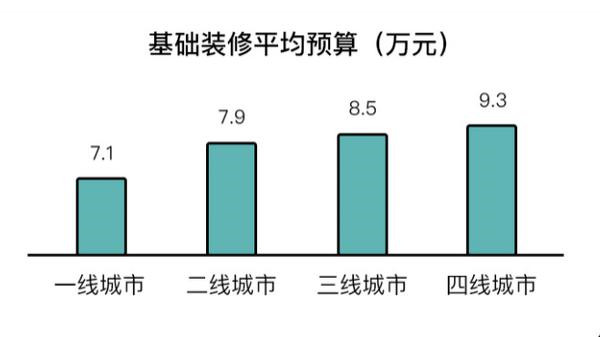 2020家装大数据出炉，一线装修预算比四线少两万