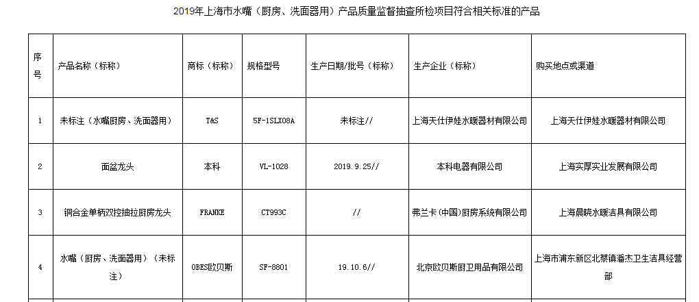 上海市抽查30批次水嘴（厨房、洗面器用）产品 不合格6批次