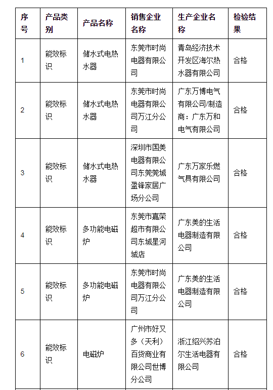 东莞公布2020年度能源效率标识监督抽查结果