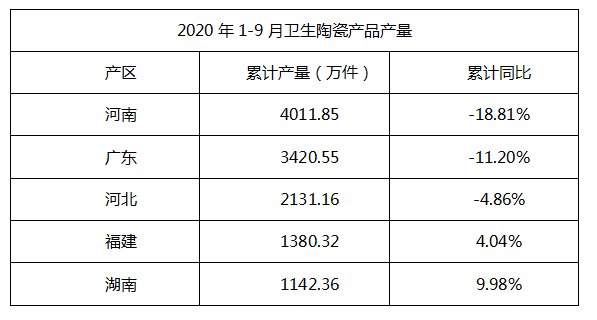 今年1-9月全国卫生陶瓷产量14605.89万件，同比降低9.87%