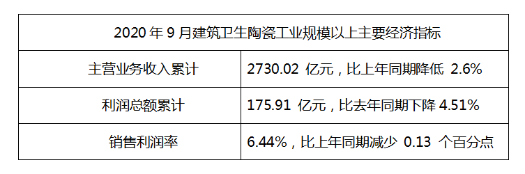 2020前三季度全国建筑卫生陶瓷工业营收2730.02亿元