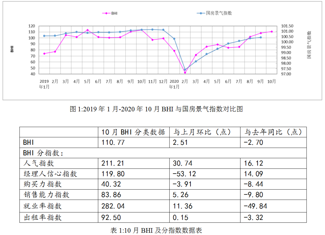 10月BHI再上涨 全国规模以上建材家居卖场销售额923.70亿