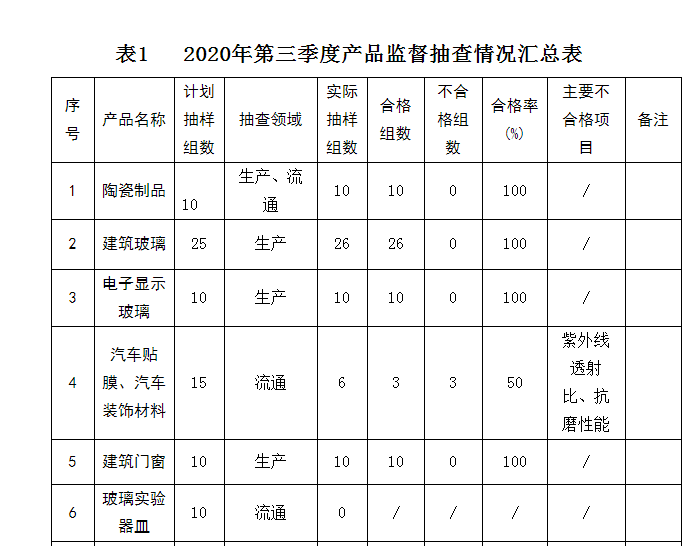 安徽蚌埠市发布关于2020年第三季度市级监督抽查情况的报告