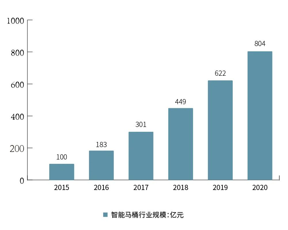 智能卫浴千亿蓝海市场，品牌如何分得一杯羹？