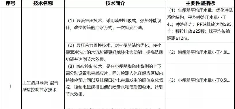 水利部再推15项卫浴节水技术，恒洁卫浴、铱科卫浴入选