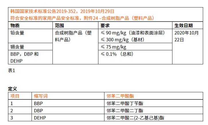 韩国抽查多款浴室防滑垫增塑剂严重超标