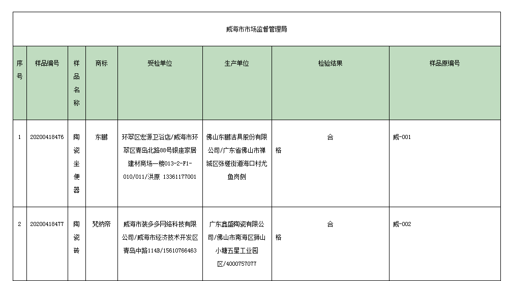 威海市公布2020年家装材料类产品质量监督抽查结果