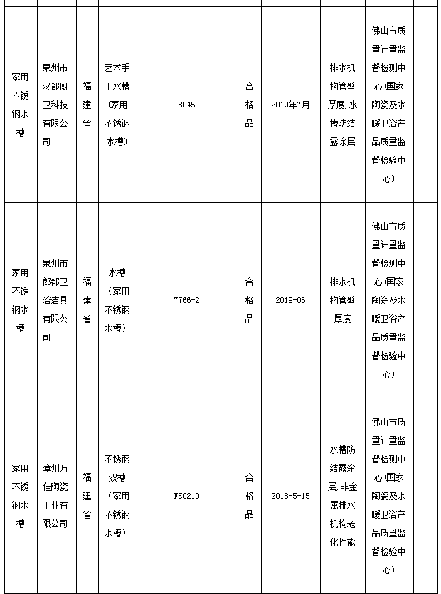 市场监管总局抽查：20批次产品不合格，不合格发现率为29.0%