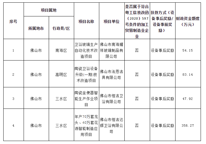 广东4个卫浴相关项目获奖励541.48万元