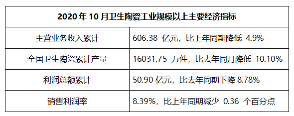 前十月规模以上卫生陶瓷工业主营收606.38亿元，同比降4.9%