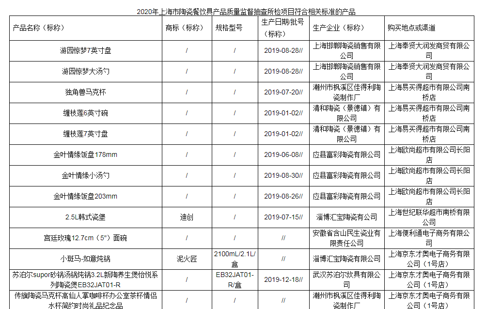 上海市市场监督管理局：5批次陶瓷产品抽查不合格