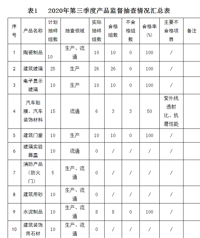 蚌埠发布关于2020年第三季度市级监督抽查情况的报告