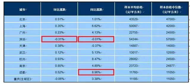 十大城市房价：成都新房领涨，深沪广二手房价涨势最猛