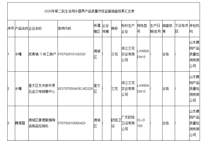 山东省潍坊市抽查4批次生活用水器具产品全部合格